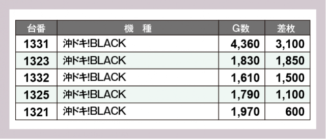 サミット稙田店(大分県)の来店レポート(2024月08月02日)｜DMMぱちタウン