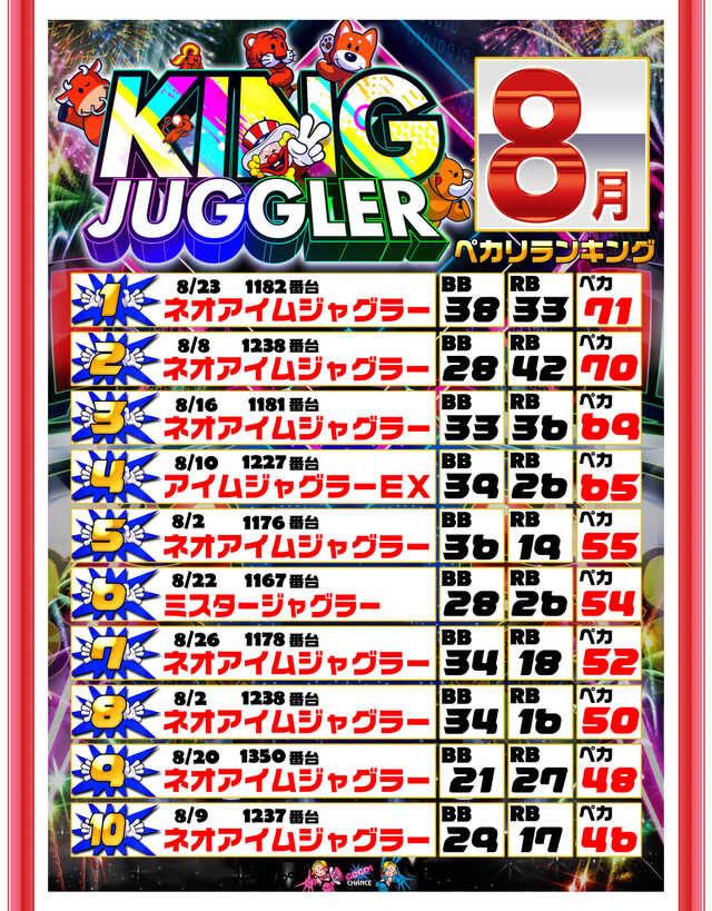 キングイーグルズ大分明野店の最新情報画像