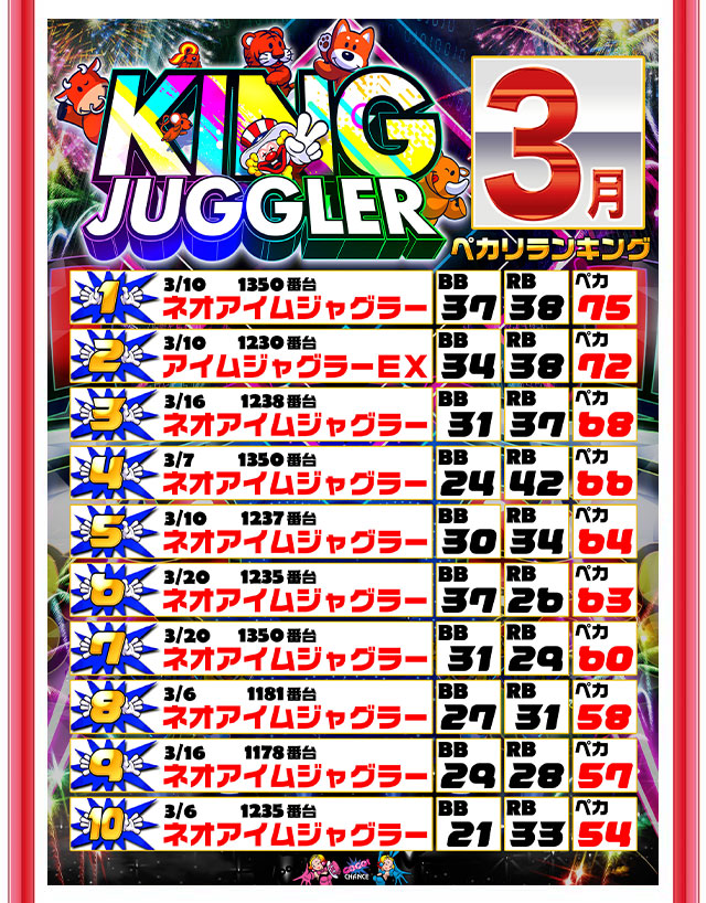 キングイーグルズ大分明野店の最新情報画像