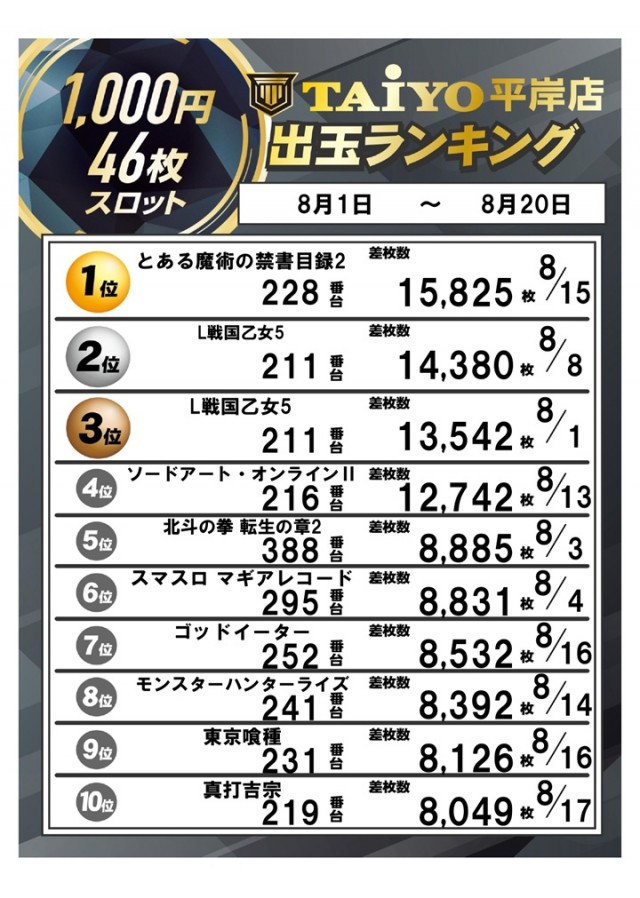 パーラー太陽平岸店の最新情報画像