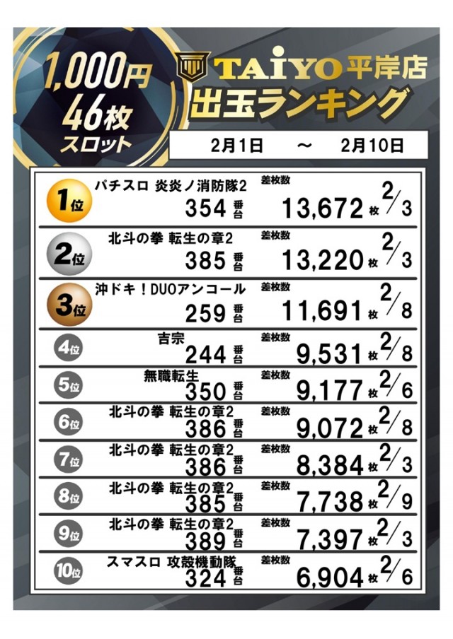 パーラー太陽平岸店の最新情報画像