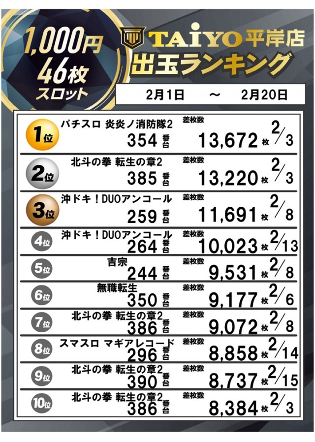 パーラー太陽平岸店の最新情報画像