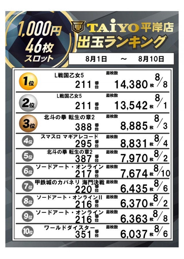 パーラー太陽平岸店の最新情報画像