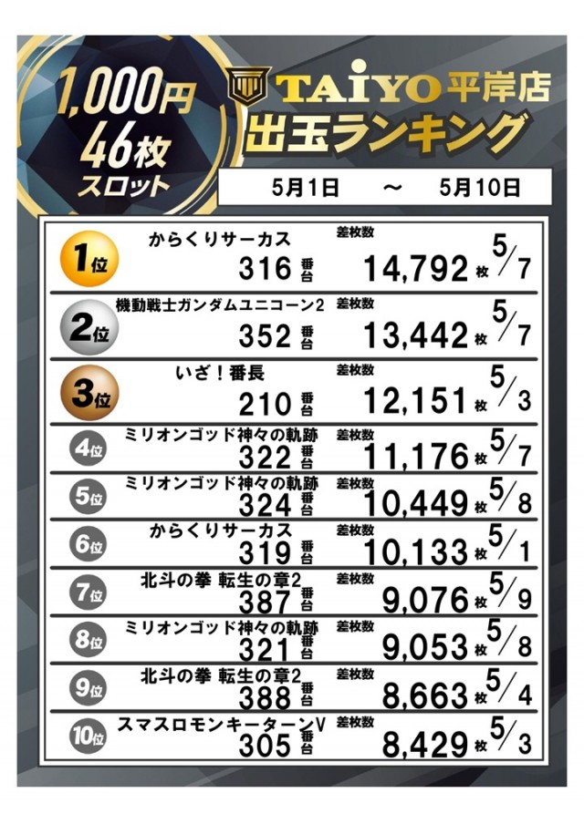 パーラー太陽平岸店の最新情報画像