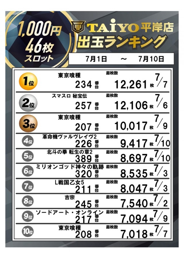 パーラー太陽平岸店の最新情報画像
