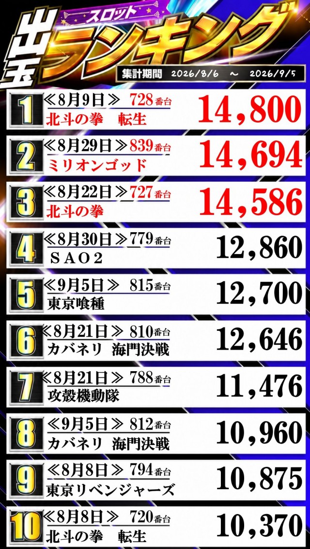 100万ドル上田インター店の最新情報画像