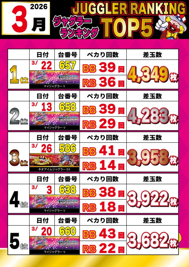 パチンコ＆スロットラッキーズ富良野の最新情報画像