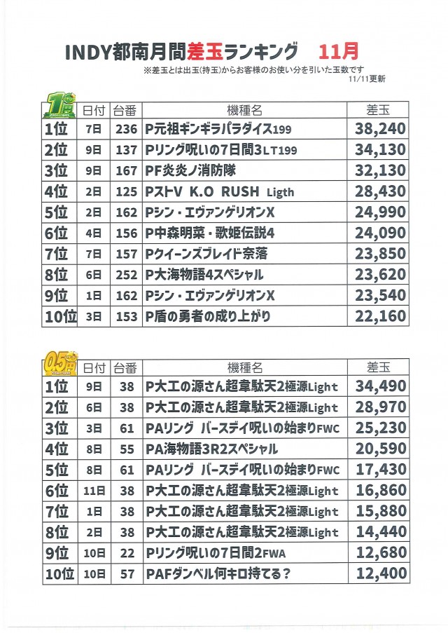 INDY都南の最新情報画像