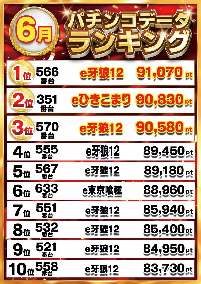 5月 ランキング パチンコ