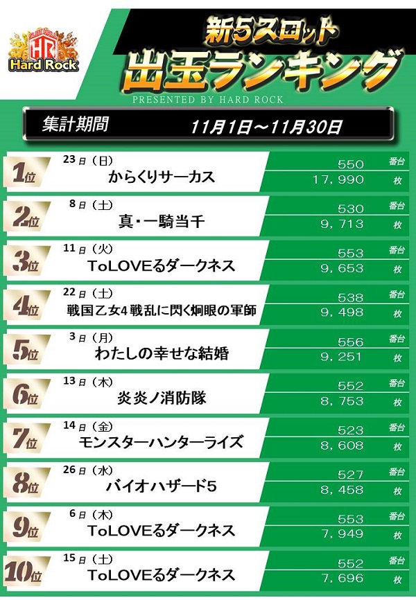 【パチスロ送料】12,000円の地域 フロアマップ公開中】Hard Rock 仙台駅前店 | 仙台市若林区 仙台駅