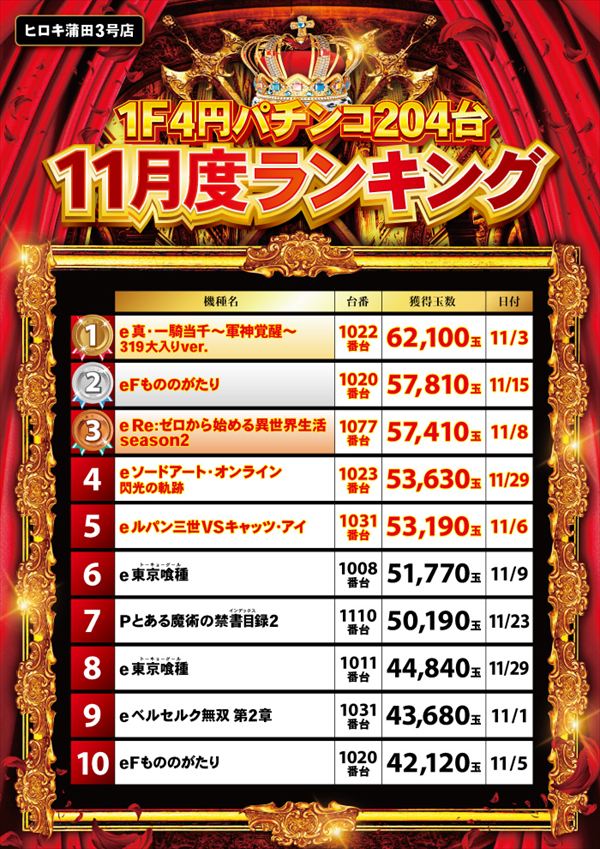 パチンコヒロキ蒲田3号店の最新情報画像