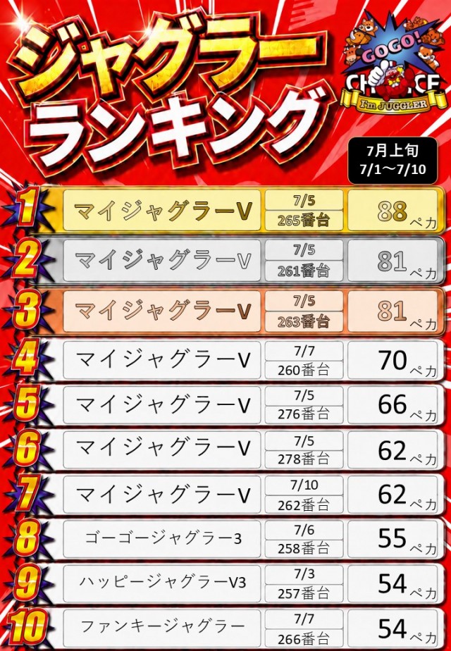 Super fever ①の最新情報画像