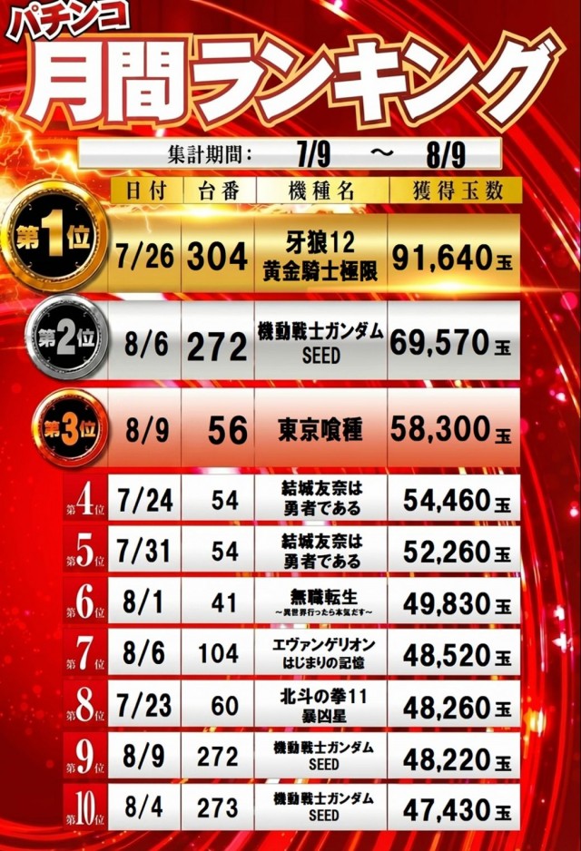 100万ドル高田店の最新情報画像