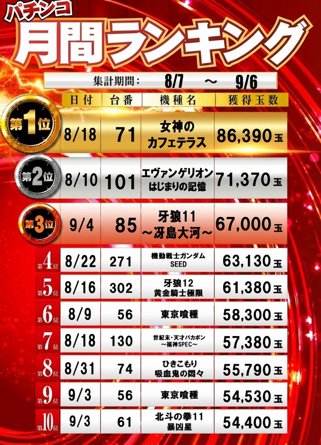 100万ドル高田店の最新情報画像
