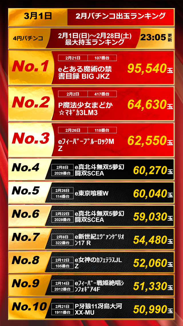 パチンコ出玉ランキング