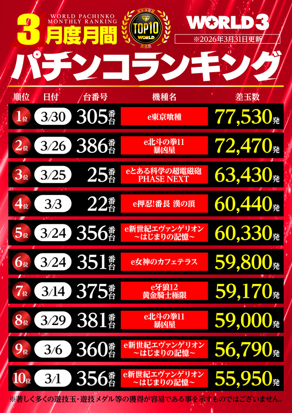 ワールド3の最新情報画像
