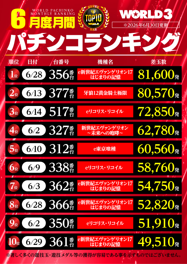 ワールド3の最新情報画像
