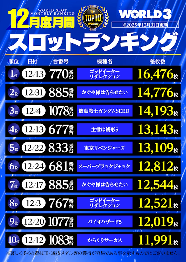 ワールド3の最新情報画像