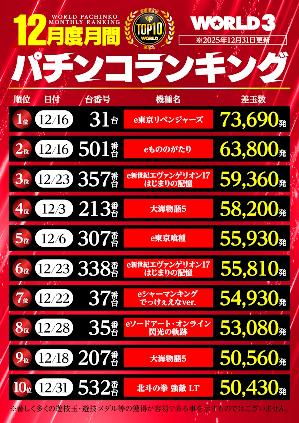 ワールド3の最新情報画像
