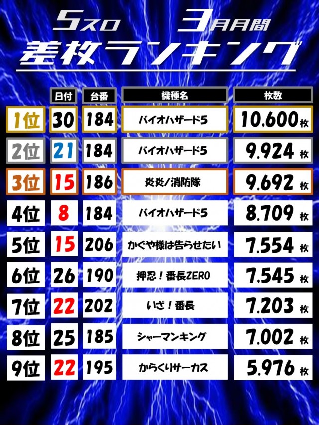 Dino武庫川の最新情報画像