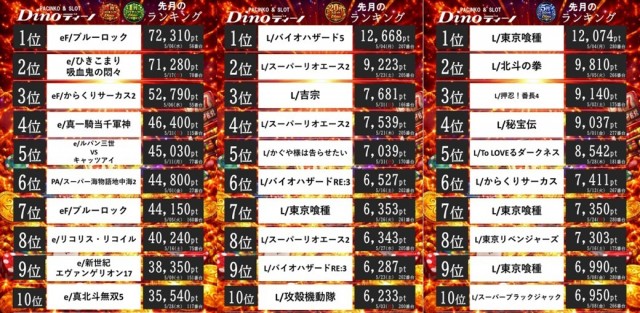 Dino甲子園口の最新情報画像