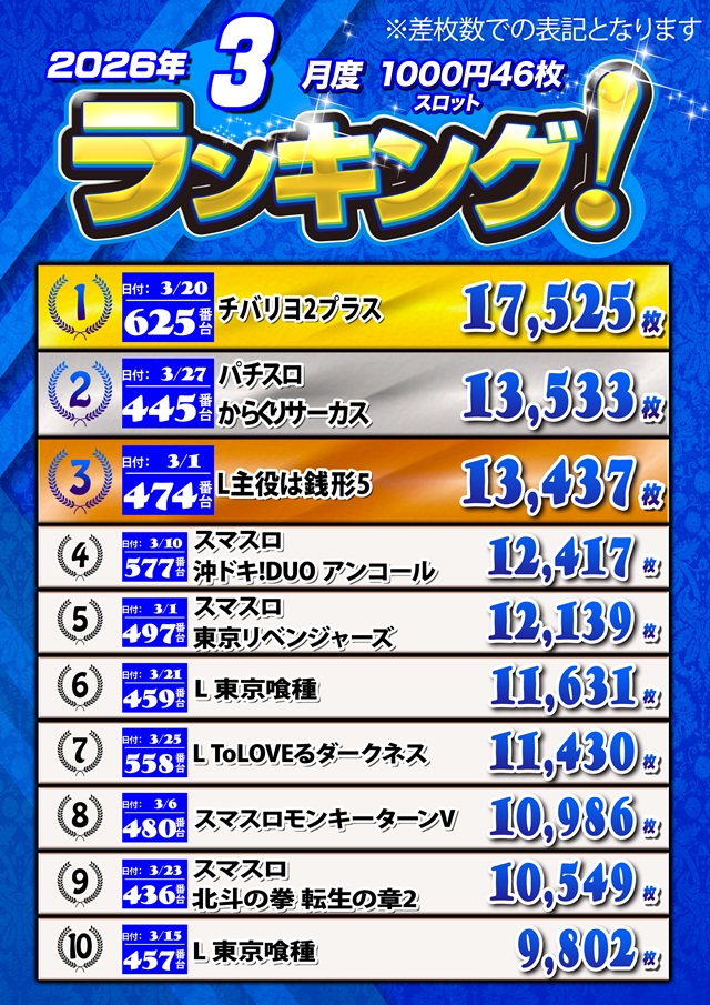 キングオブノースランド魚津店の最新情報画像