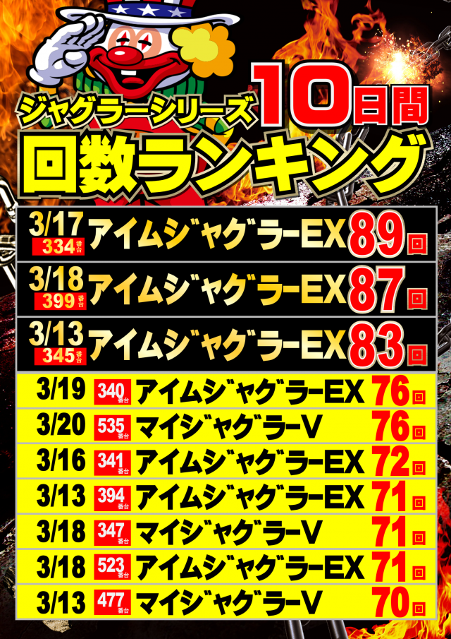 ジャンボマックス777出雲店の最新情報画像