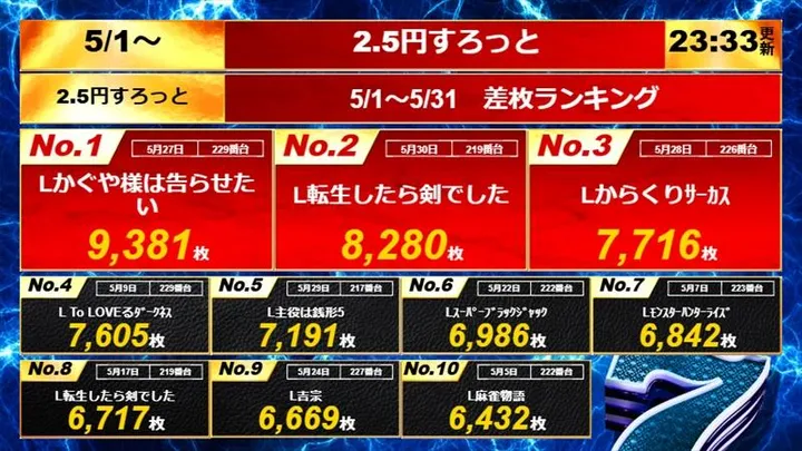ミリオン一宮店のパチスロ出玉ランキング