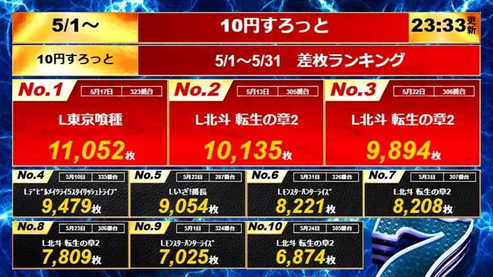ミリオン一宮店のパチスロ出玉ランキング