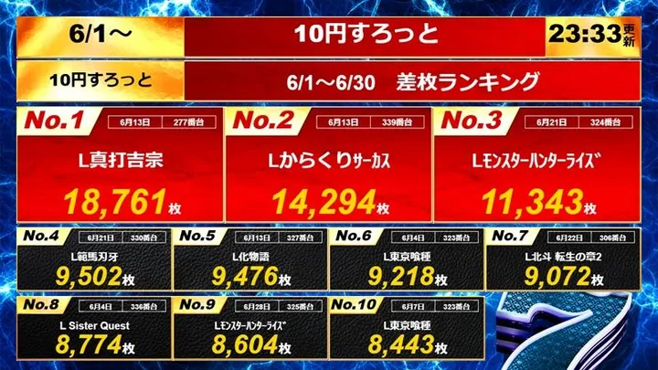 ミリオン一宮店のパチスロ出玉ランキング