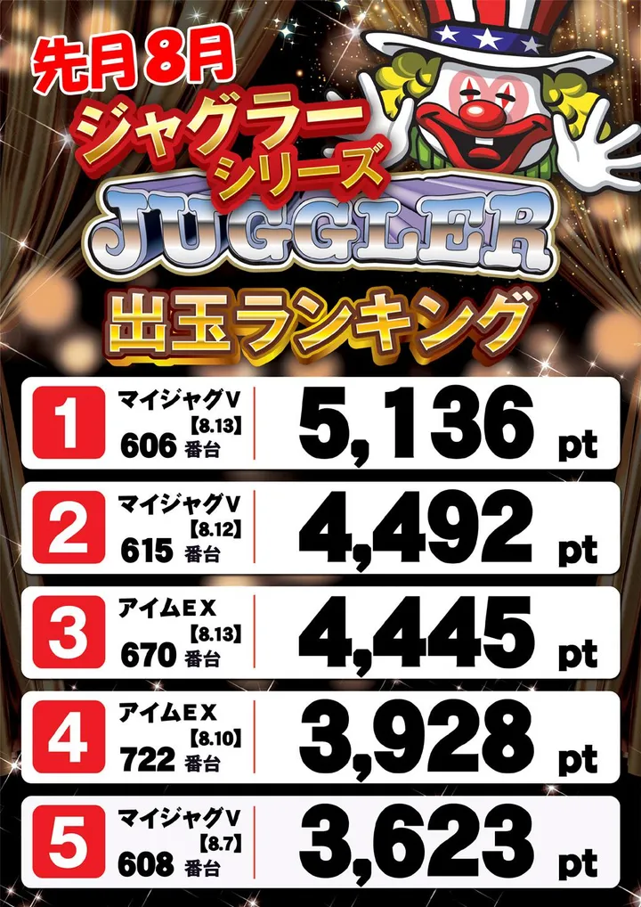 トワーズ羽村店のパチスロ出玉ランキング