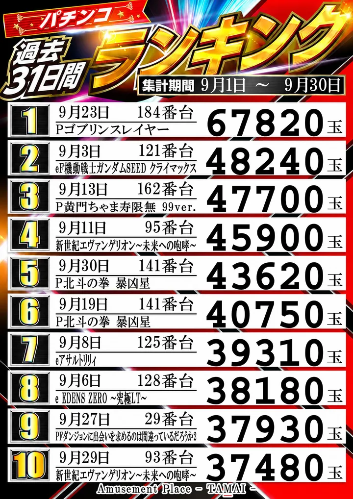 タマイセンター安芸店のパチンコ出玉ランキング