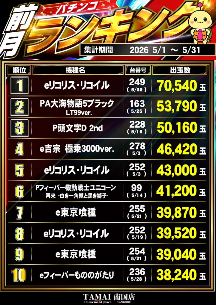 タマイセンター南国店のパチンコ出玉ランキング