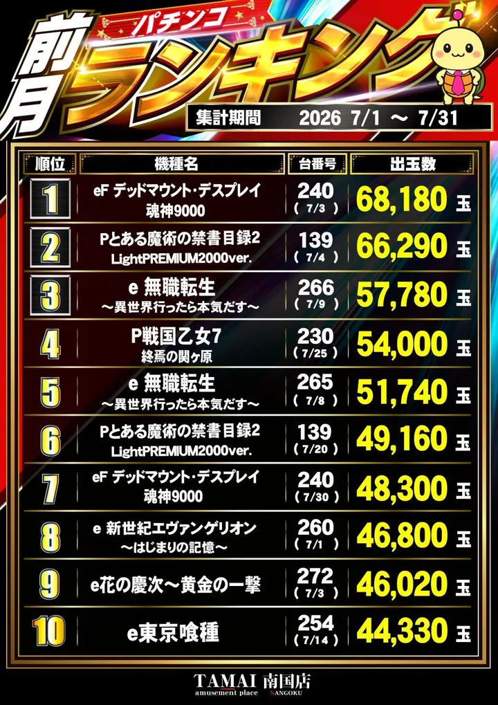 タマイセンター南国店のパチンコ出玉ランキング