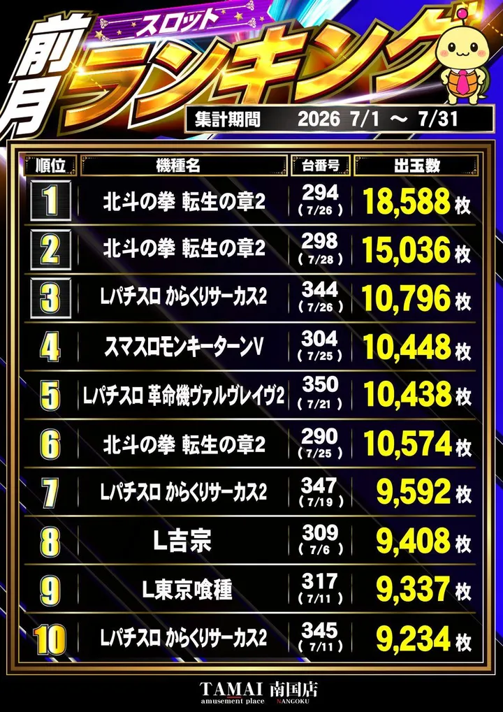 タマイセンター南国店のパチスロ出玉ランキング