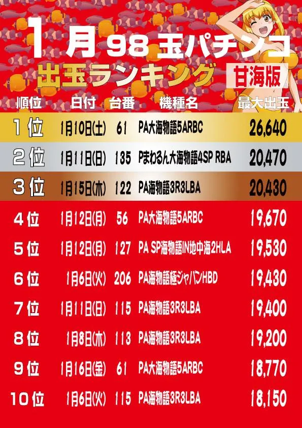 大盛銀天街のパチンコ出玉ランキング