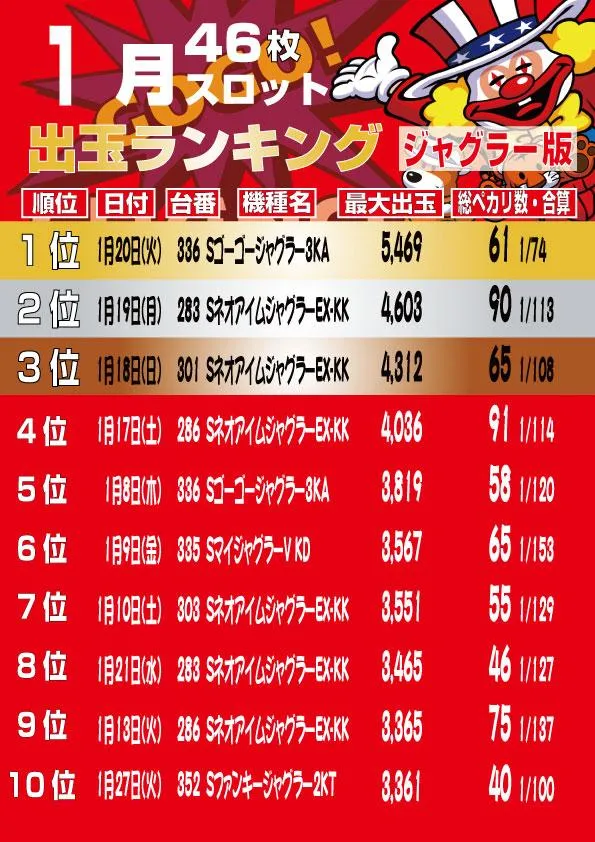 大盛銀天街のパチスロ出玉ランキング