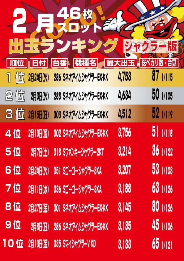 大盛銀天街のパチスロ出玉ランキング