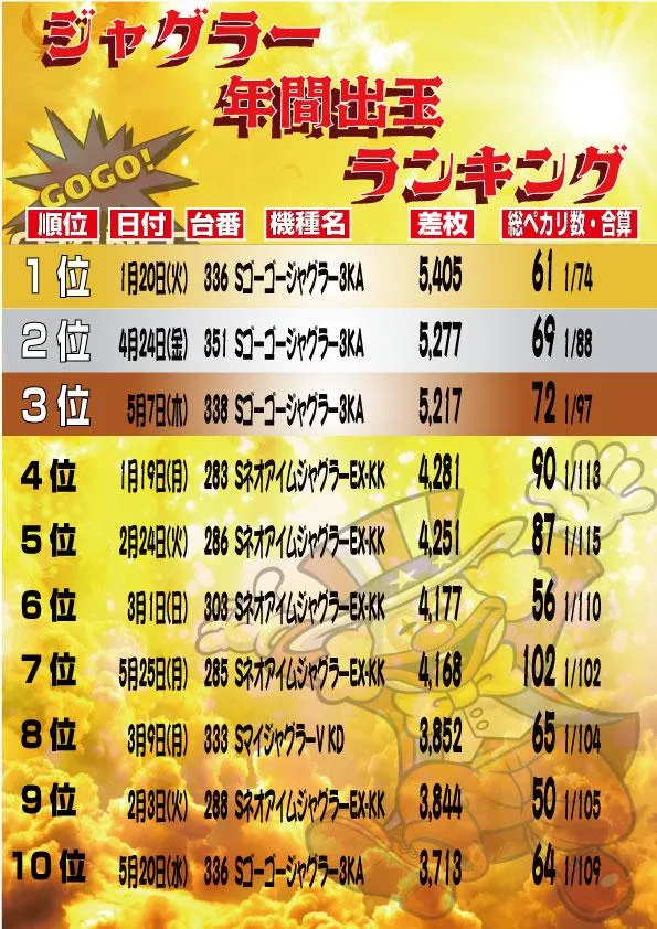 大盛銀天街のパチスロ出玉ランキング