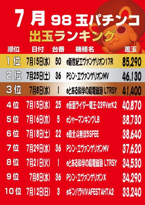 大盛銀天街のパチンコ出玉ランキング