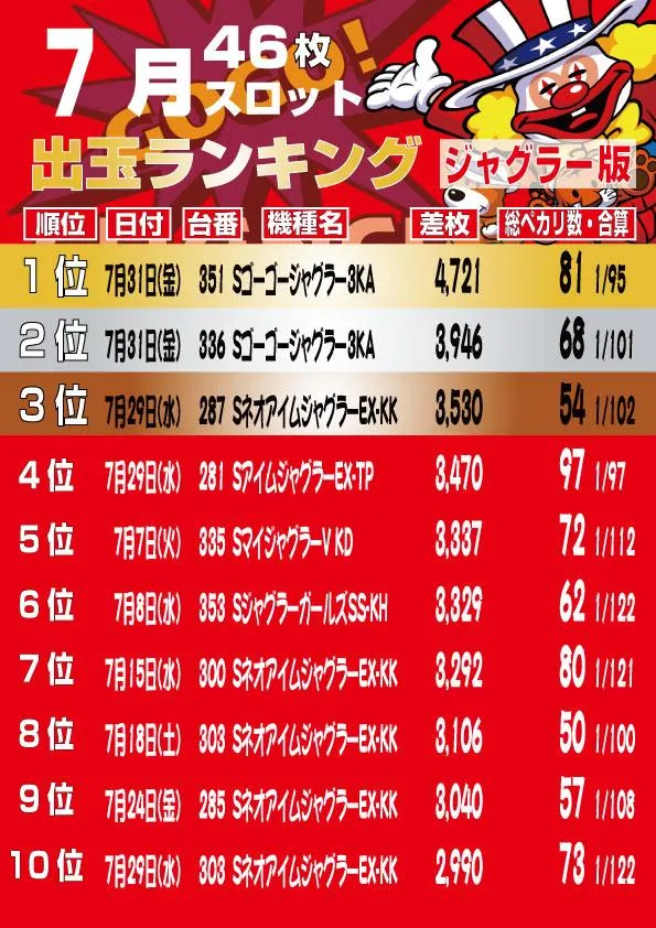 大盛銀天街のパチスロ出玉ランキング