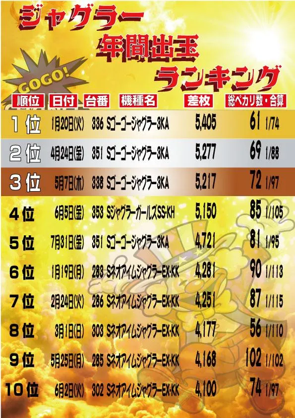 大盛銀天街のパチスロ出玉ランキング