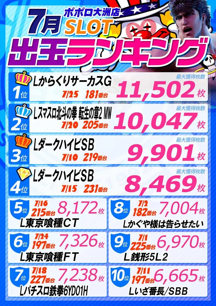 ポポロ大洲のパチスロ出玉ランキング
