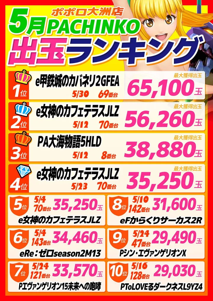 ポポロ大洲のパチンコ出玉ランキング