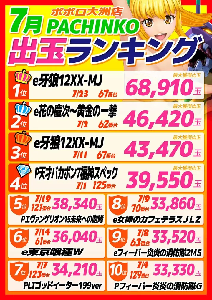 ポポロ大洲のパチンコ出玉ランキング