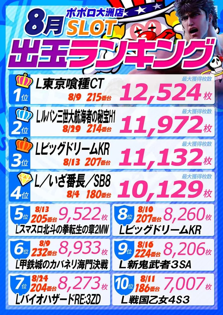 ポポロ大洲のパチスロ出玉ランキング