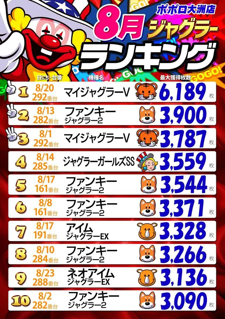 ポポロ大洲のパチスロ出玉ランキング