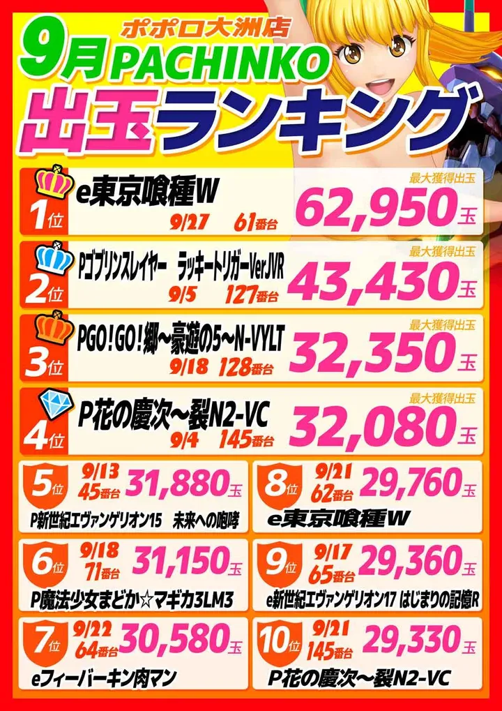 ポポロ大洲のパチンコ出玉ランキング