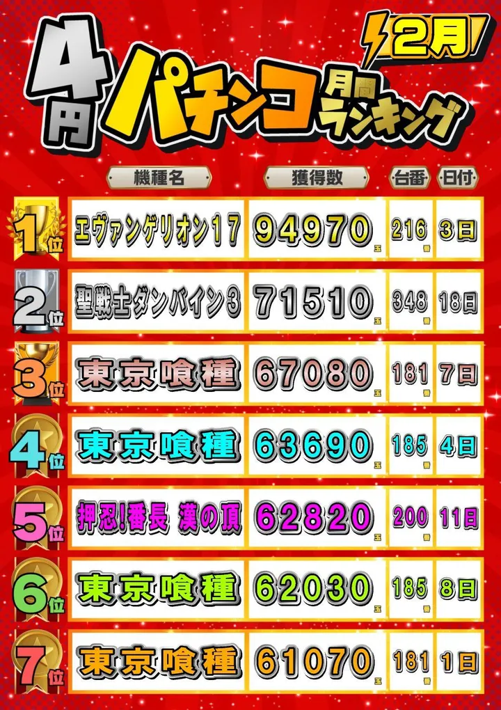 JOYSTAGE大洲店のパチンコ出玉ランキング