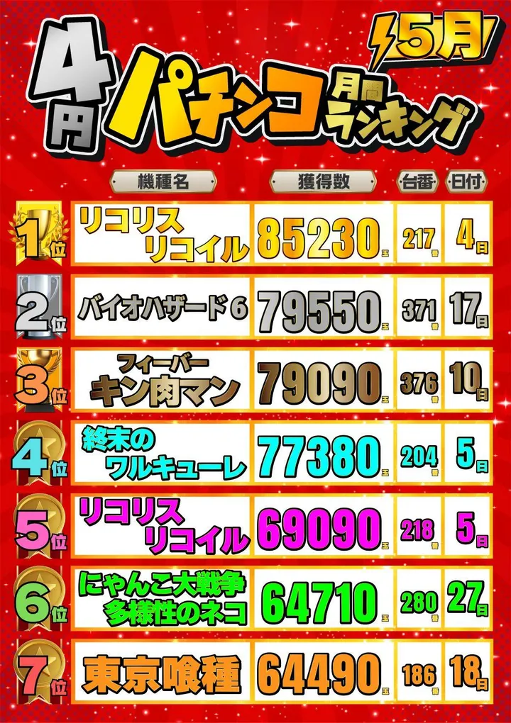 JOYSTAGE大洲店のパチンコ出玉ランキング
